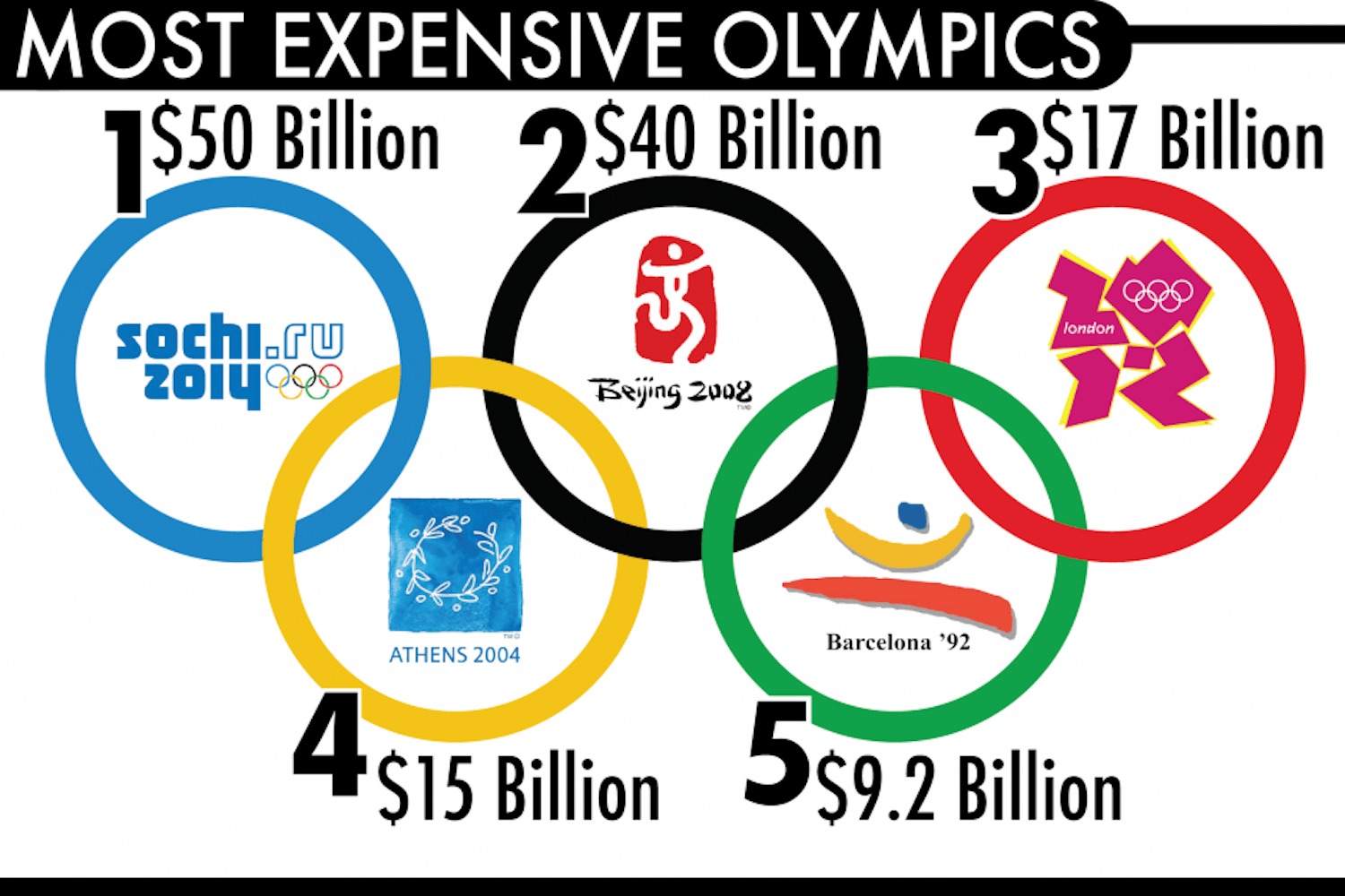 Expensive Olympics infographic