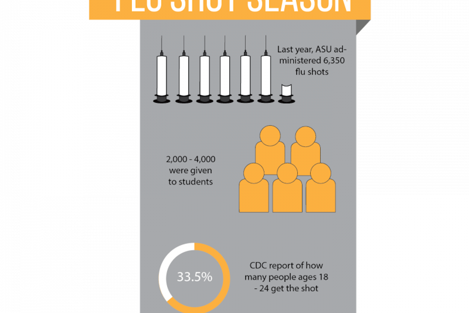 Statistics on flu shot season