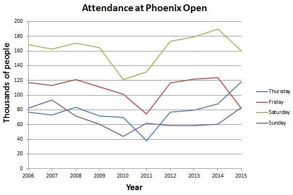 Attendance at the Phoenix Open the past 10 years