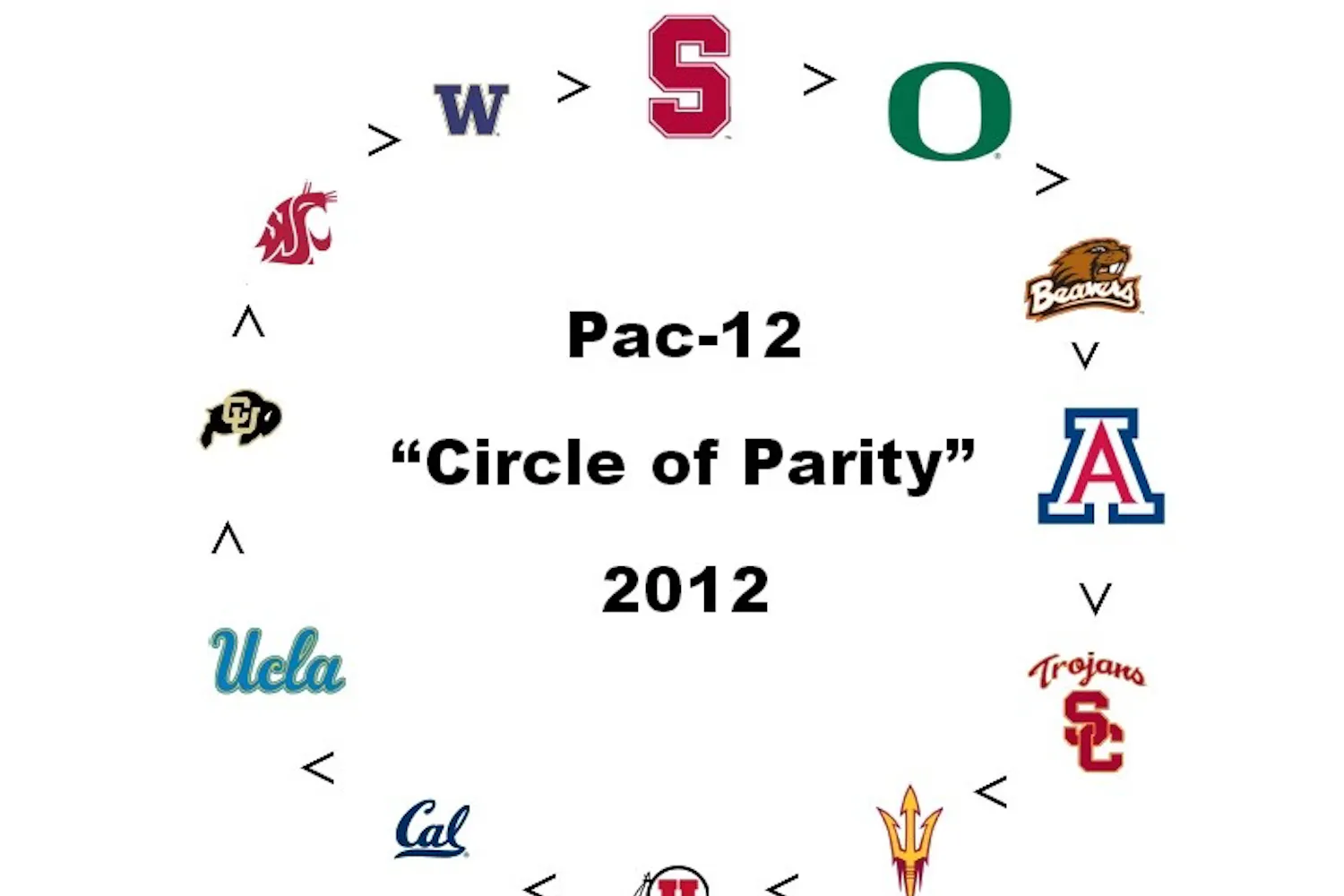 Has the Pac-12 conference experienced an "off" year? Photo courtesy of Reddit.