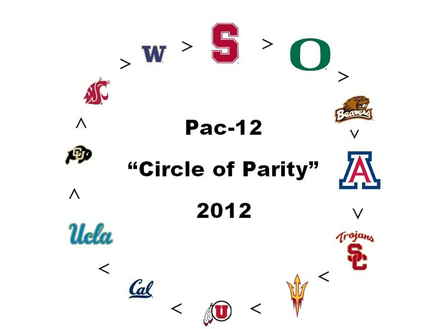 Has the Pac-12 conference experienced an "off" year? Photo courtesy of Reddit.