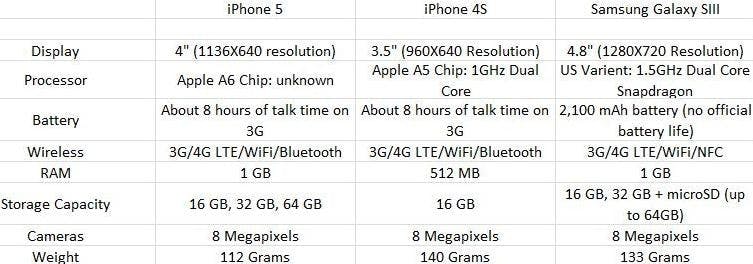 Both phones offer the newest technology; is the "upgrade" worth it? Data by Courtland Jeffrey.