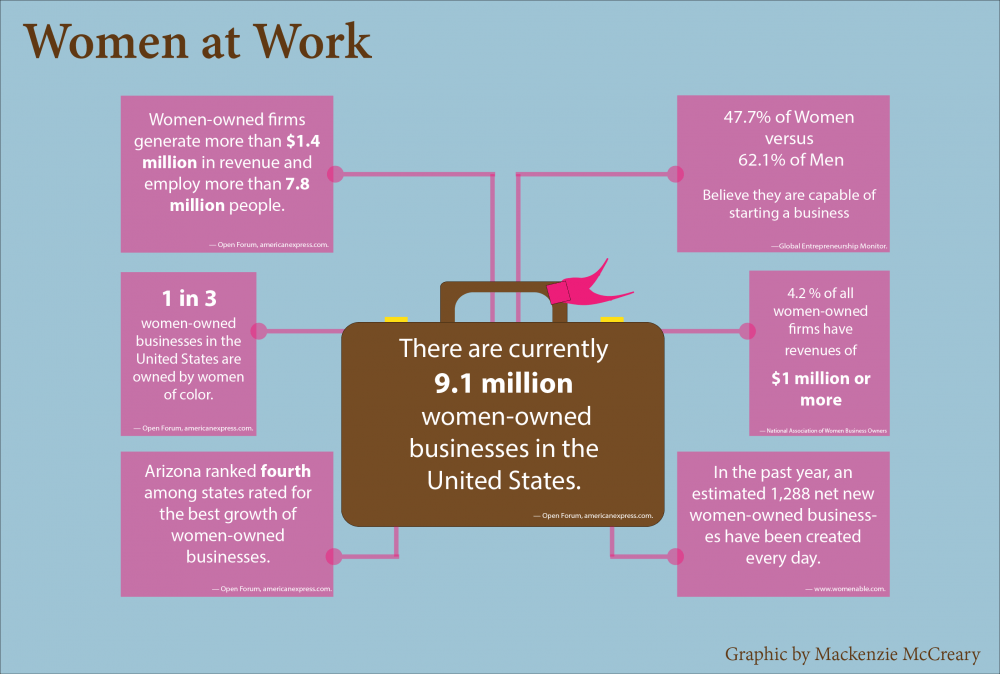 Click to enlarge. Statistics provided by Global Entrepreneurship Monitor, National Association of Women Business Owners, www.womenable.com and OpenForum, americanexpress.com. Women in Business Infographic by Mackenzie Mccreary. 