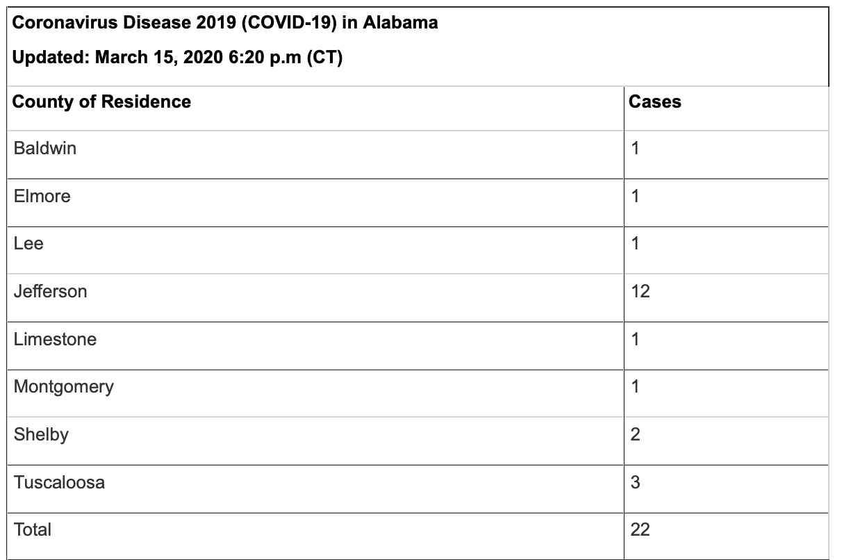 List of COVID-19 cases in Alabama as of March 15. Via Alabama Department of Public Health