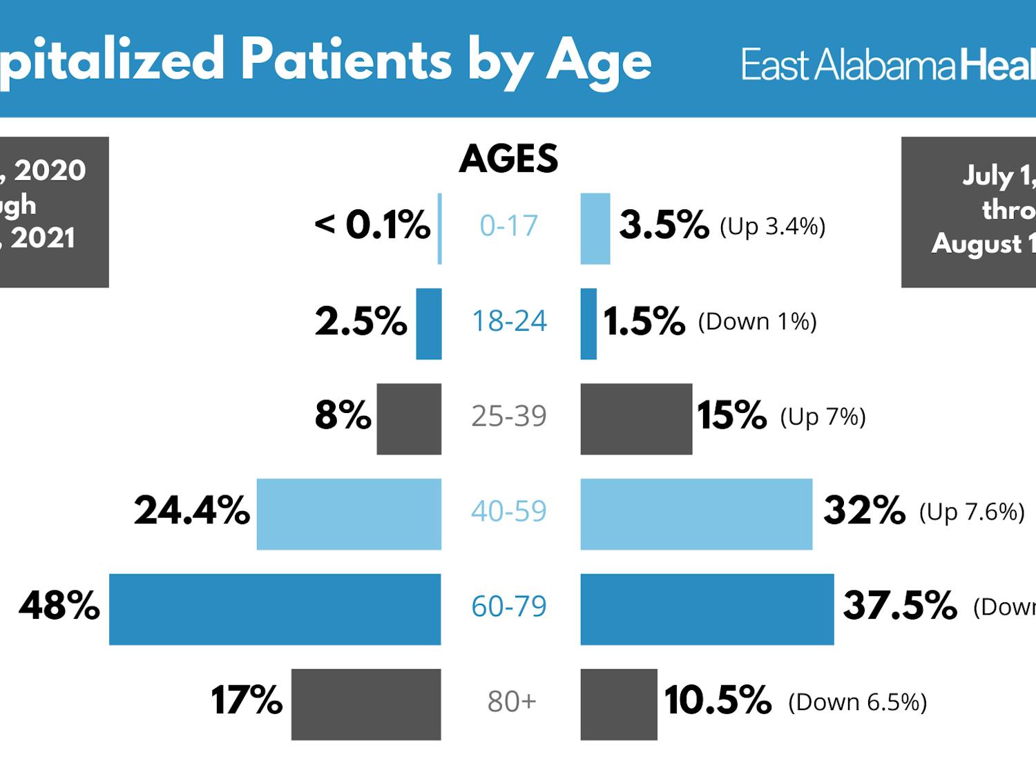 Delta Difference COVID Graph (Aug. 17, 2021).png