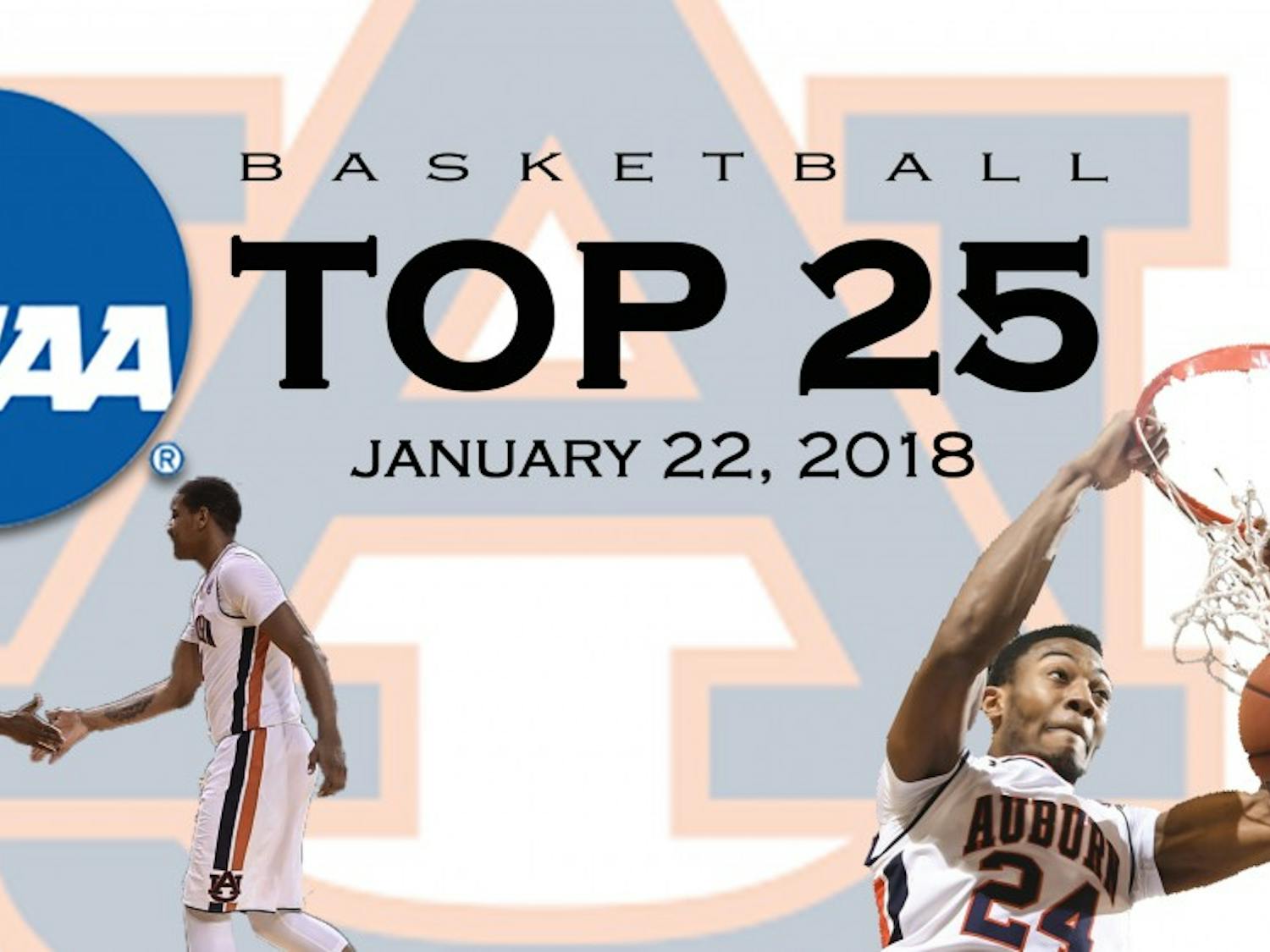 ​Auburn basketball Top 25 week of January 22