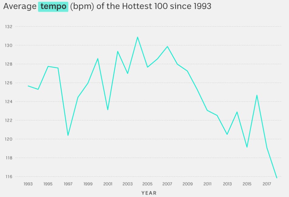 Aaron graph sad music.png