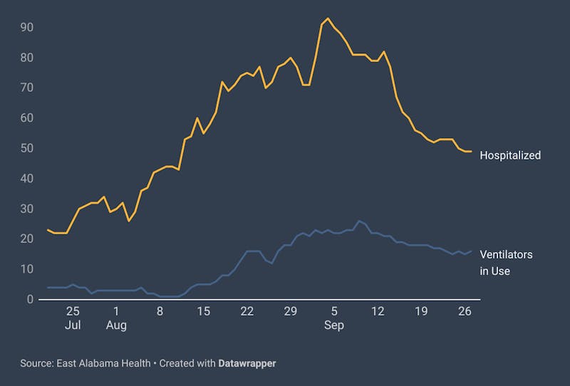 Hospitalizations and ventilator usage at East Alabama Medical Center and EAMC-Lanier have steadily dropped since peaking in early September. 