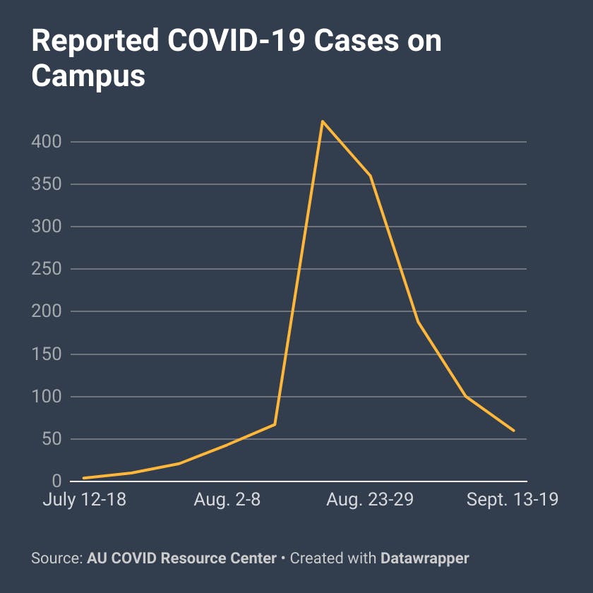 zVCfr-reported-covid-19-cases-on-campus.png