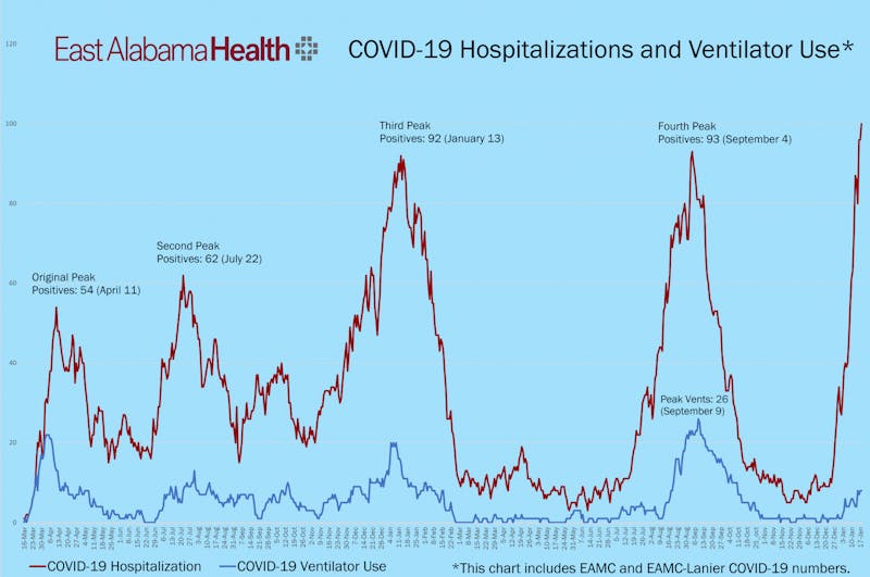 EAMC saw a high in COVID hospitalizations on Jan. 18.&nbsp;