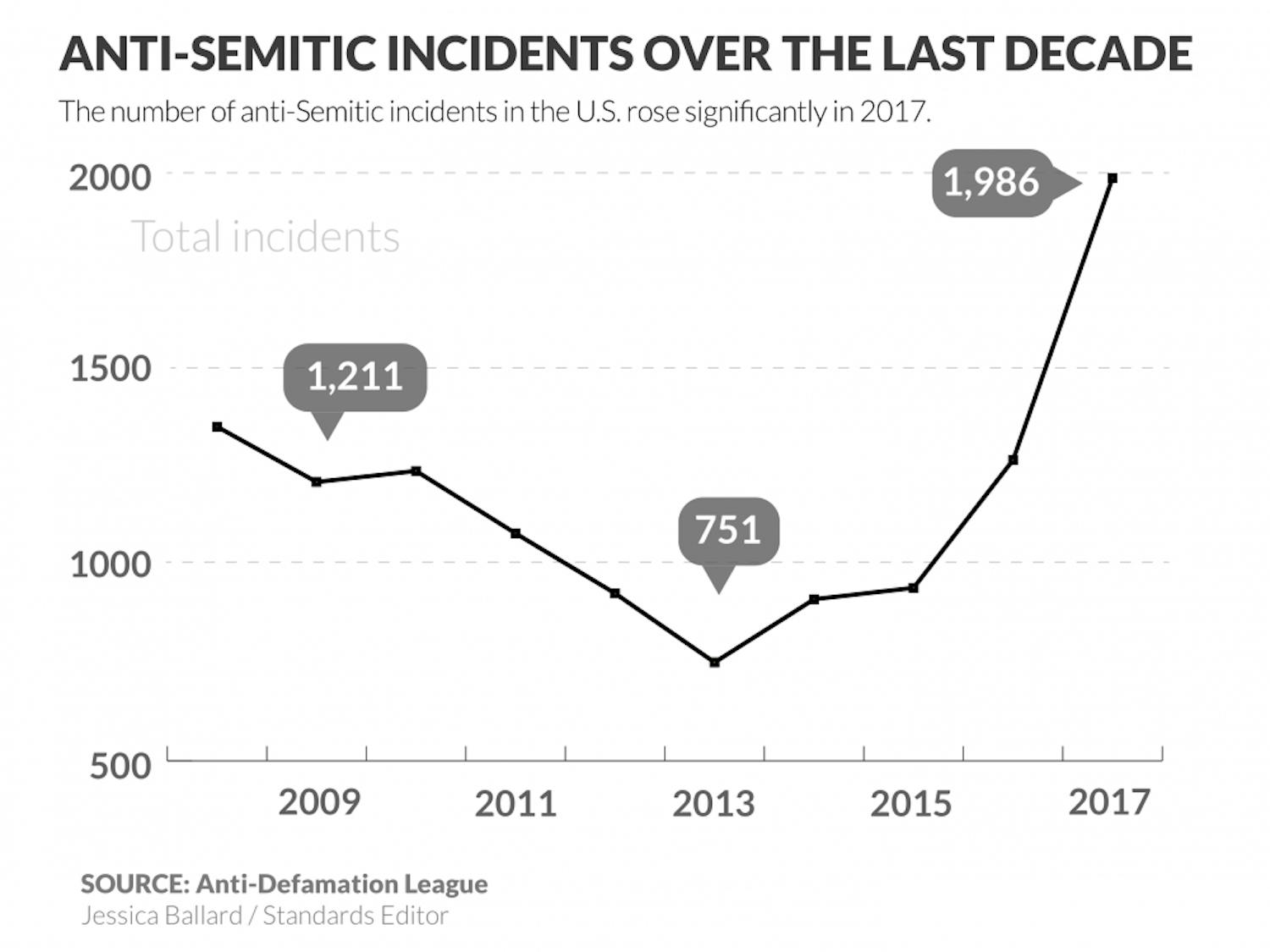 anti-semitic incidents graphic