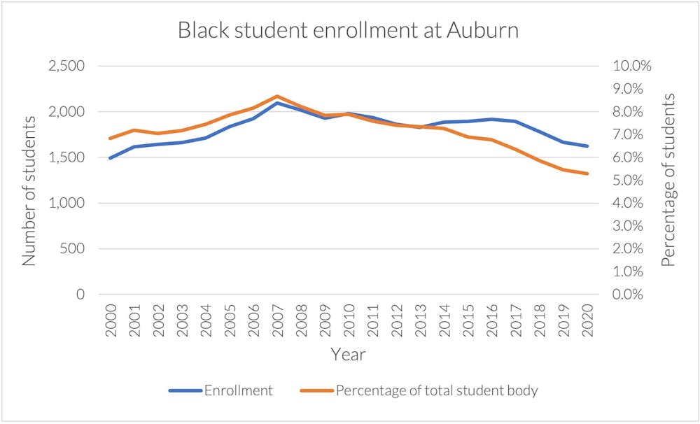 <p>Since 2009, Black students have made up less than 8% of the student population at Auburn.</p>