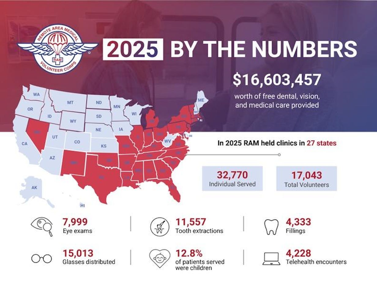 Remote Area Medical created an impact report to show the reach they've had in the U.S. in 2025, alone. | Photo Contributed by Remote Area Medical