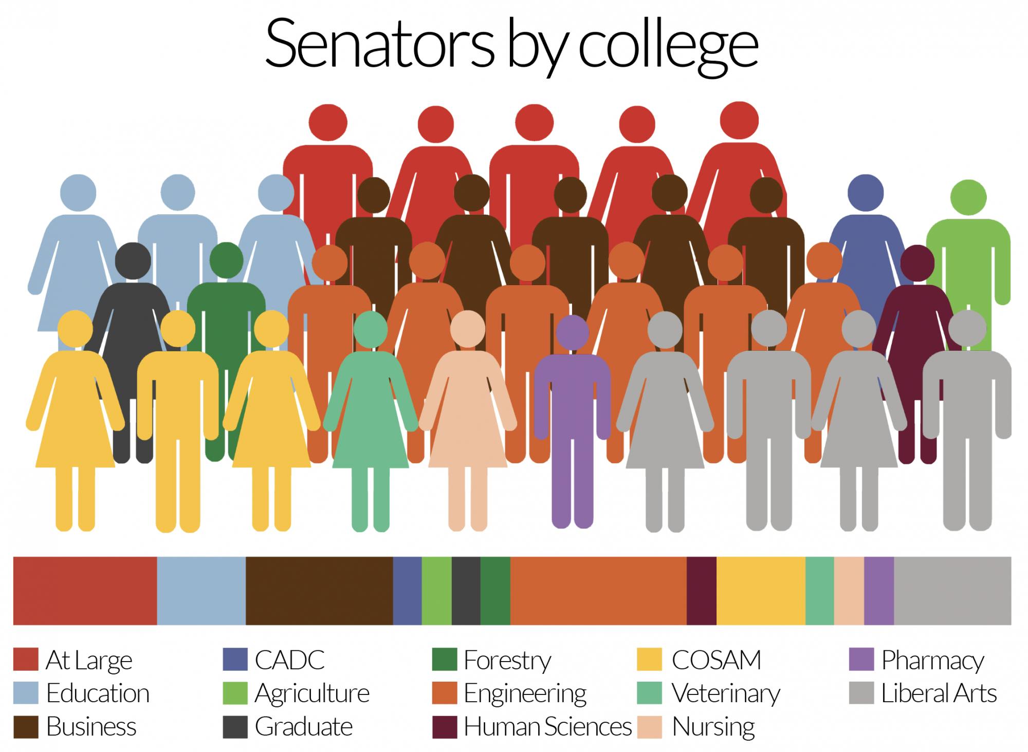 Senators by College
