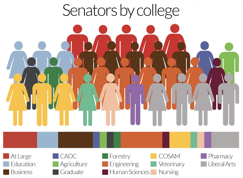 Auburn's SGA currently has seats for 34 senators, each of which represents roughly 895 students