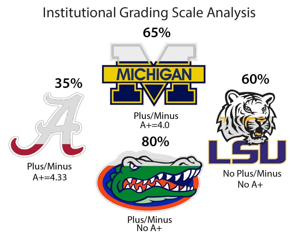 institutional grading scale analysis