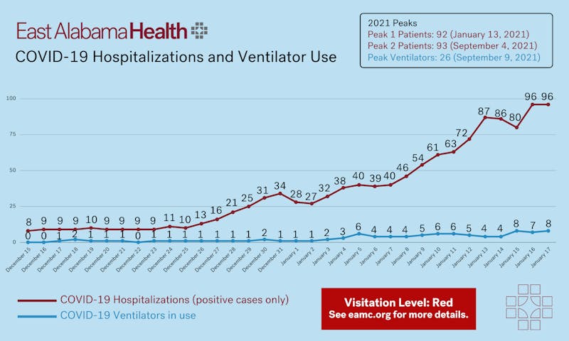Jan. 16 and 17 saw a new all-time high in COVID-19 hospitalizations at EAMC or EAMC-Lanier.