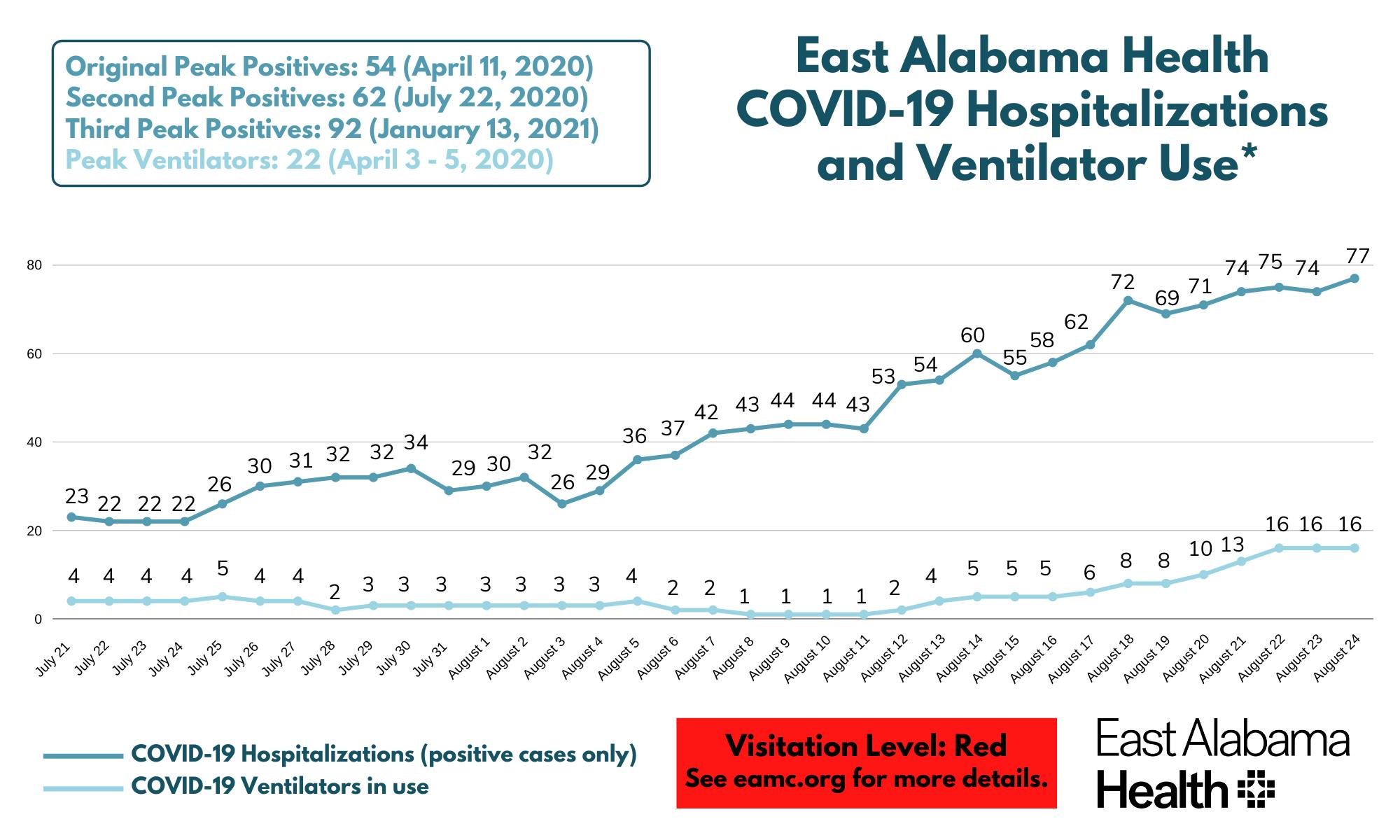 COVID Hospitalizations 8-24.png