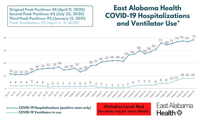 This graph from East Alabama Health shows a recent peak in both hospitalizations and ventilator use at East Alabama Medical Center and EAMC-Lanier.&nbsp;