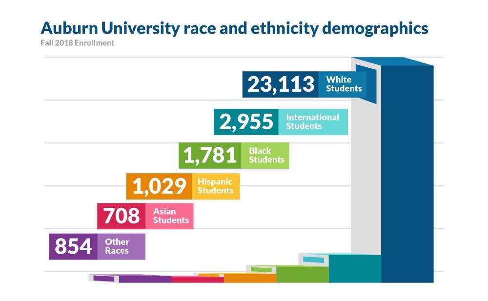 Fall 2018 student demographics show that 23,113 white students are enrolled while only 1,781 black students are enrolled.