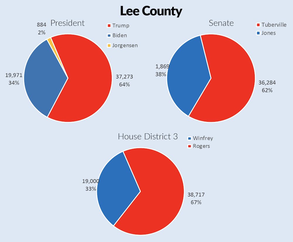 Results for the 2020 general election from Lee County's in-person voters.