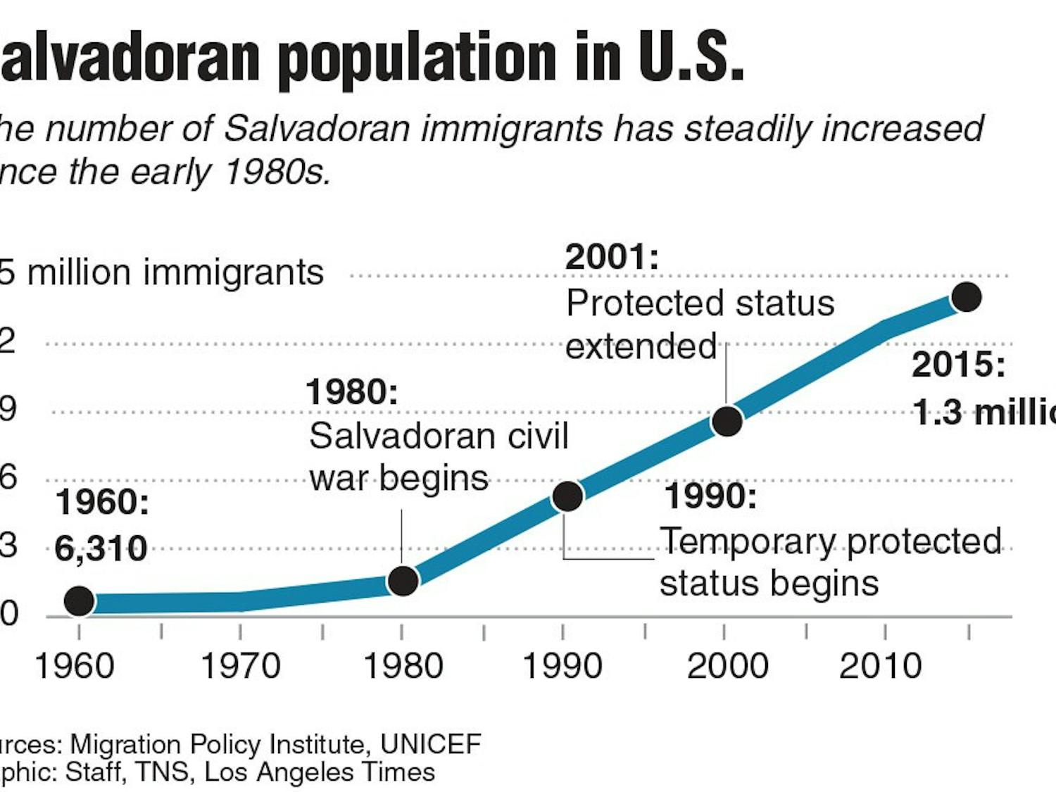 Salvadoran population in U.S. 