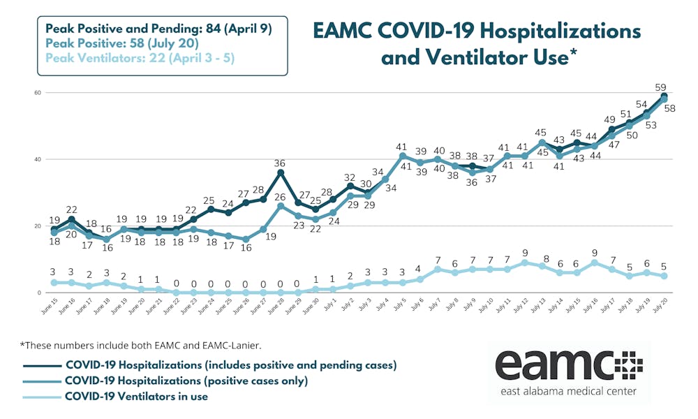 The number of COVID-19 hospitalizations at EAMC has been steadily rising since the beginning of June. 