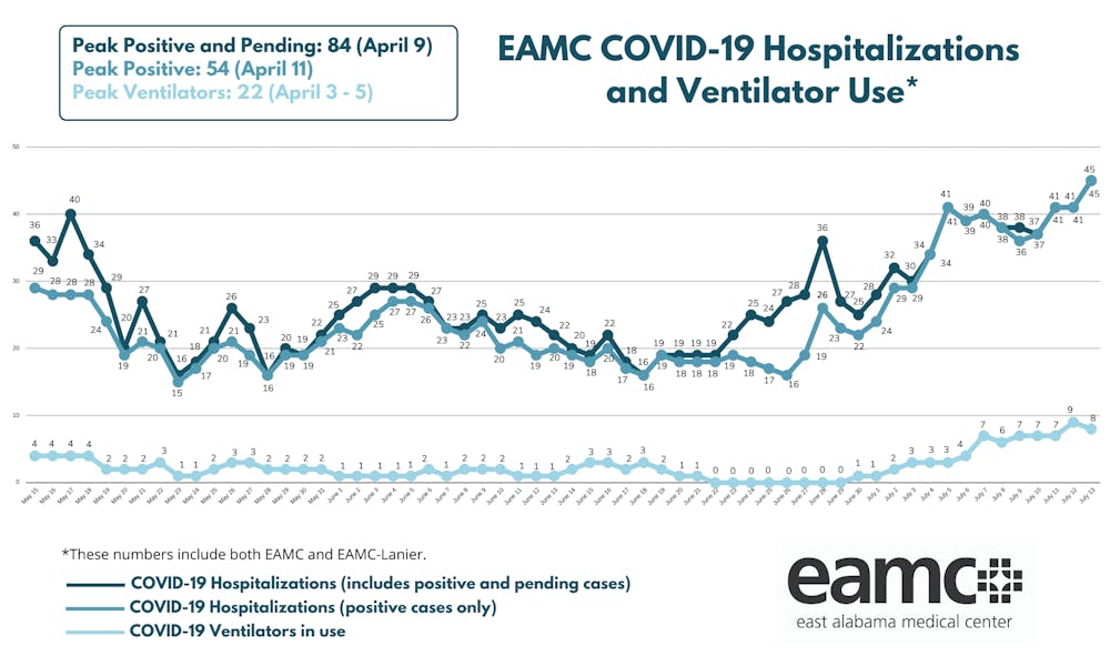 The number of COVID-19 hospitalizations at EAMC is continuing to rise and may soon surpass the current peak of 54 from April. 