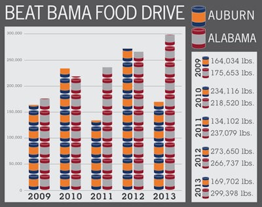 The Beat Bama Food Drive began in 1994, and over the course of 21 years has raised 4 million pounds of food for the Food Bank of East Alabama. (Charlotte Kelly | Graphics Editor)