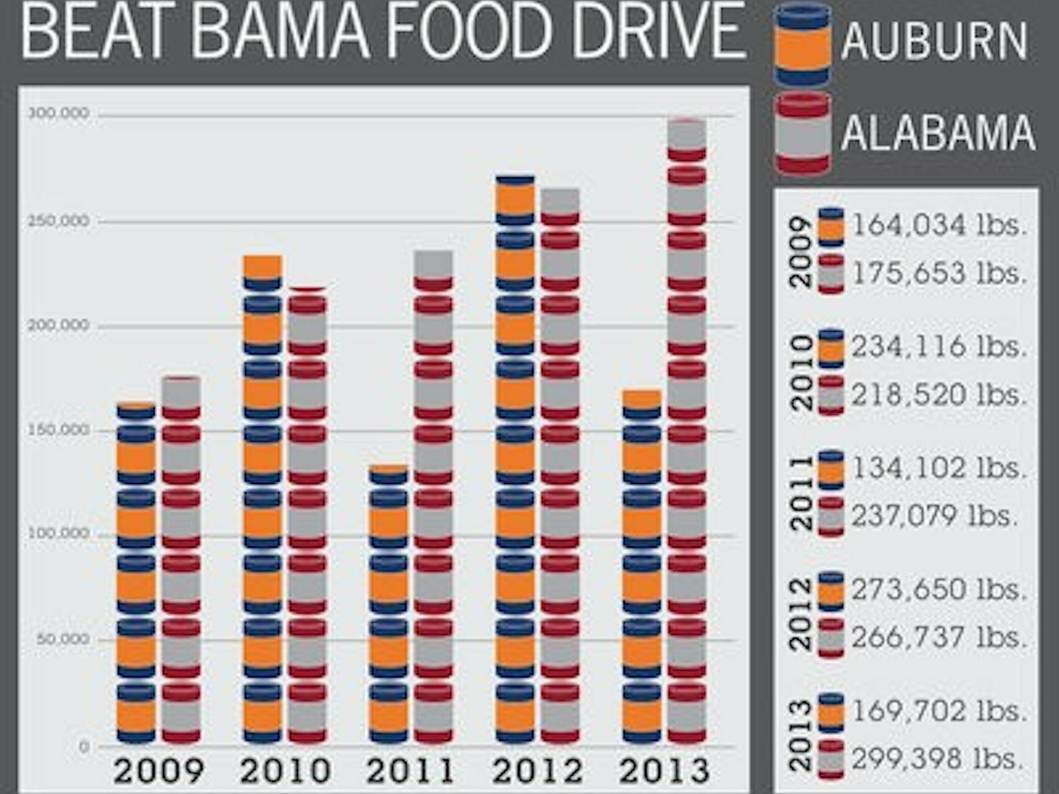 The Beat Bama Food Drive began in 1994, and over the course of 21 years has raised 4 million pounds of food for the Food Bank of East Alabama.