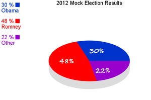 A graph indicating who students will vote for. 83 students responded to the poll. (Nathan Simone / ONLINE EDITOR)