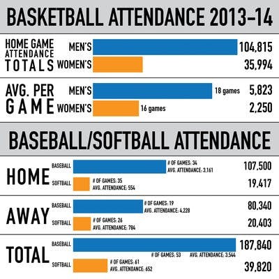 Auburn's men's sports, such as basketball and baseball, consistently outdraw women's sports.