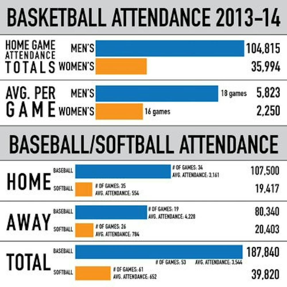 Auburn's men's sports, such as basketball and baseball, consistently outdraw women's sports. (Charlotte Kelly | Graphics Editor)