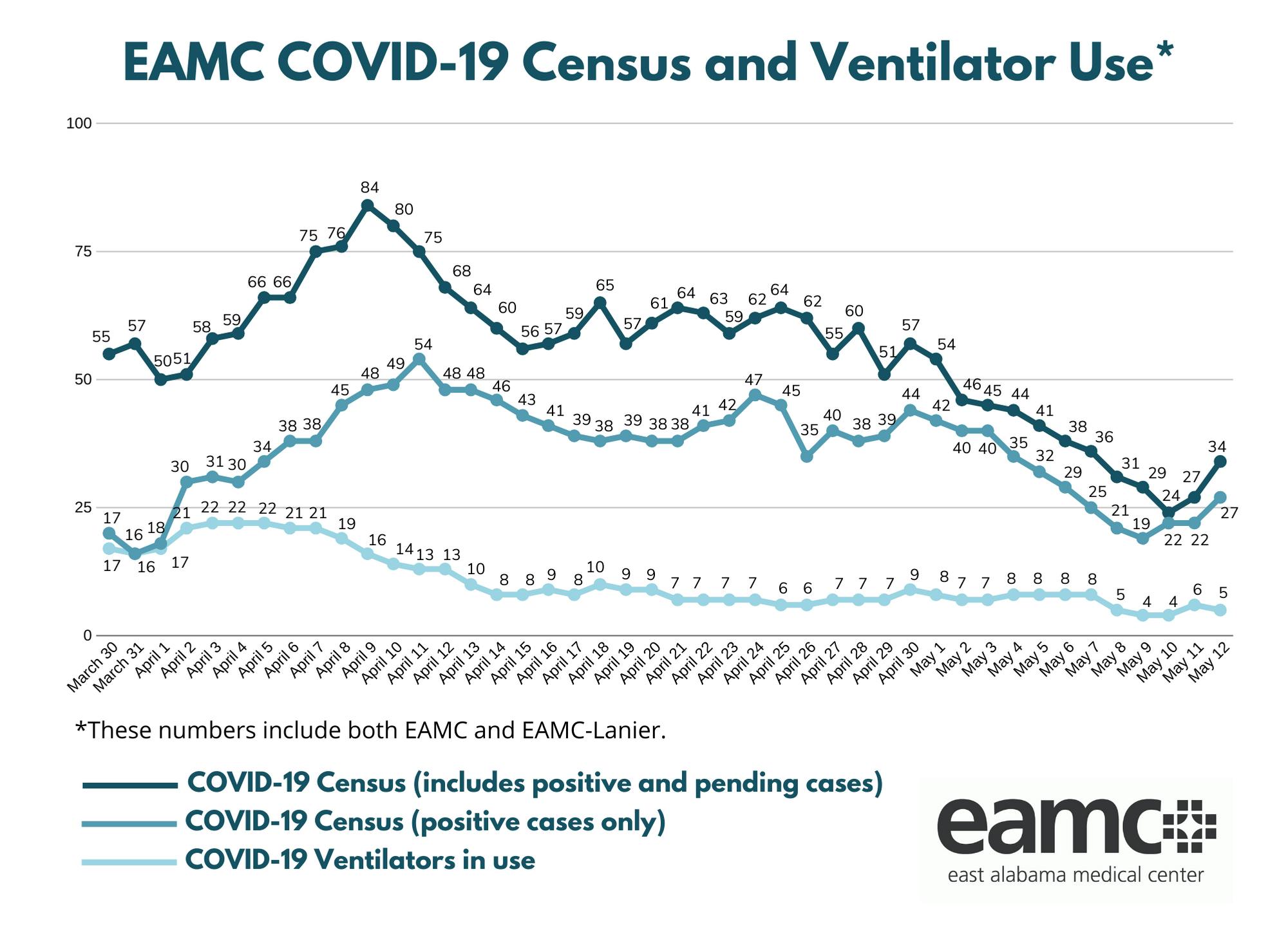 COVID census