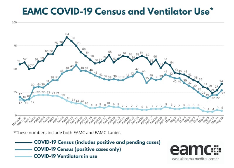 EAMC's COVID-19 Census shows cases increasing as the state begins reopening