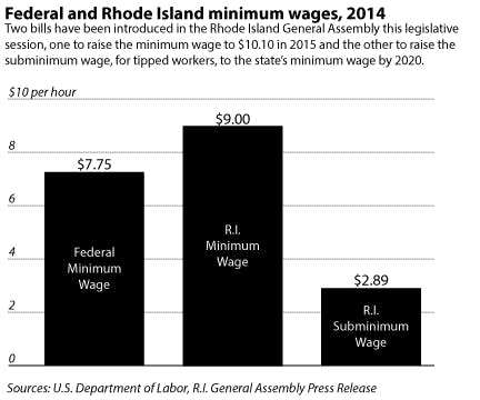 Two Bills Aim To Raise Minimum, Subminimum Wages - The Brown Daily Herald