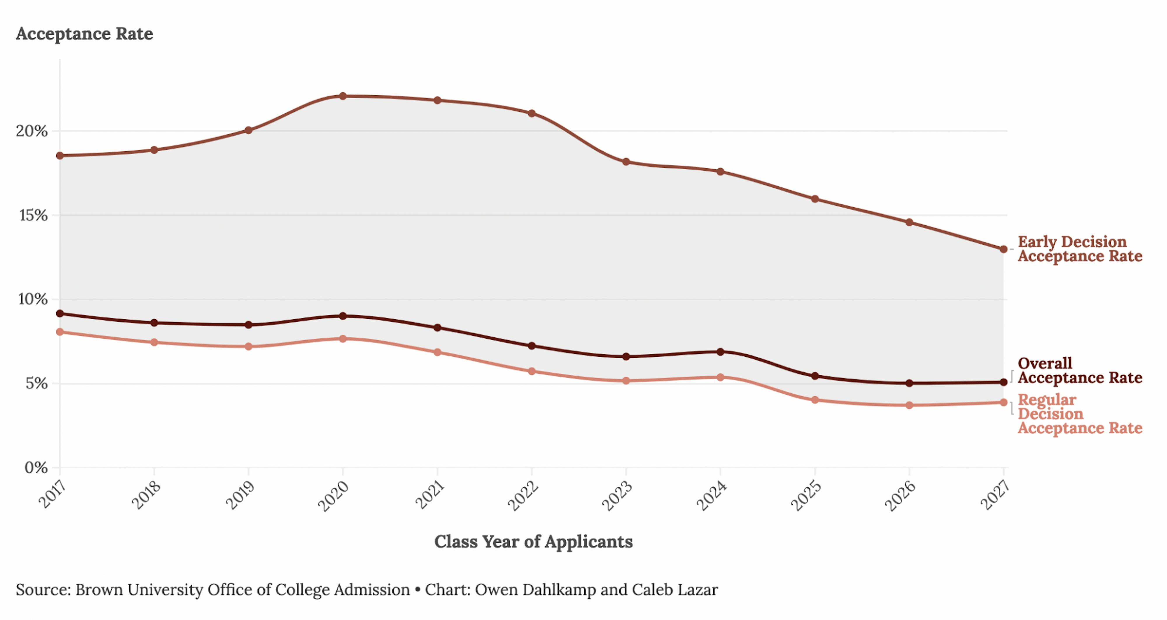 Brown accepts 5% of applicants to class of 2027 - The Brown Daily Herald - Vimarsana News