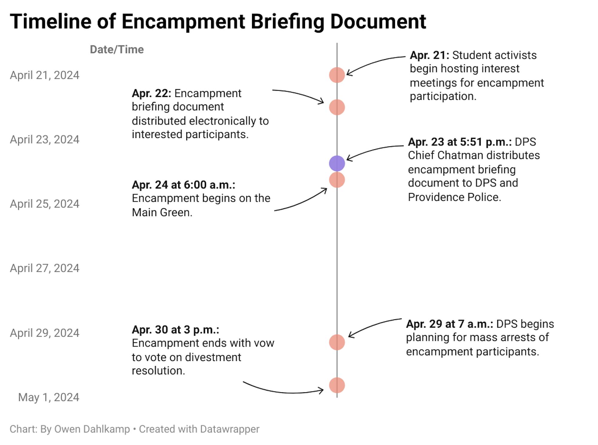 Encampment Timeline.png