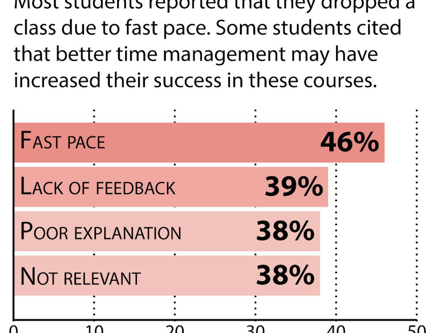 Pattillo_course-drop-study_Laura-Felenstein