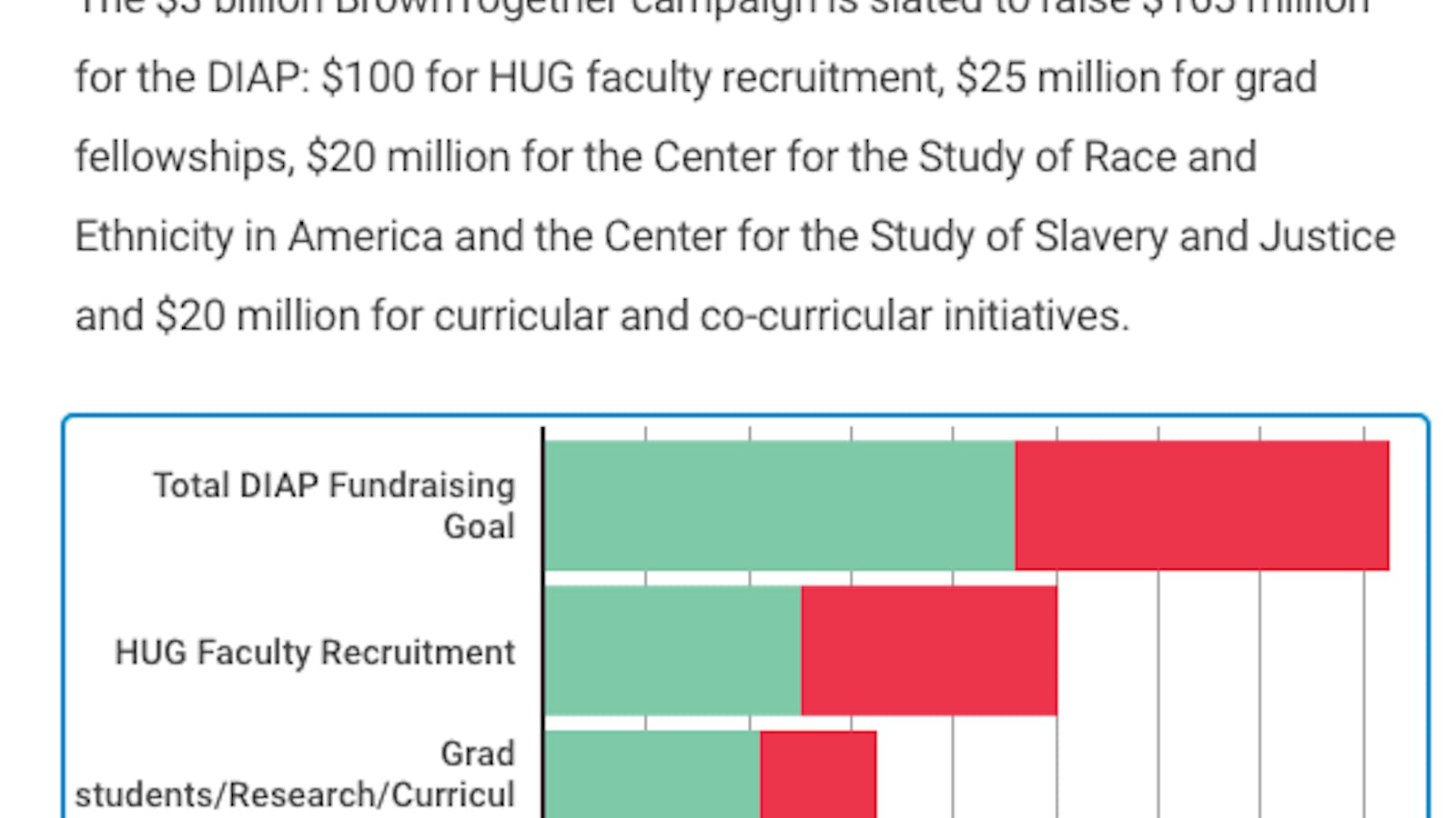 University releases second annual DIAP progress report - The Brown ...
