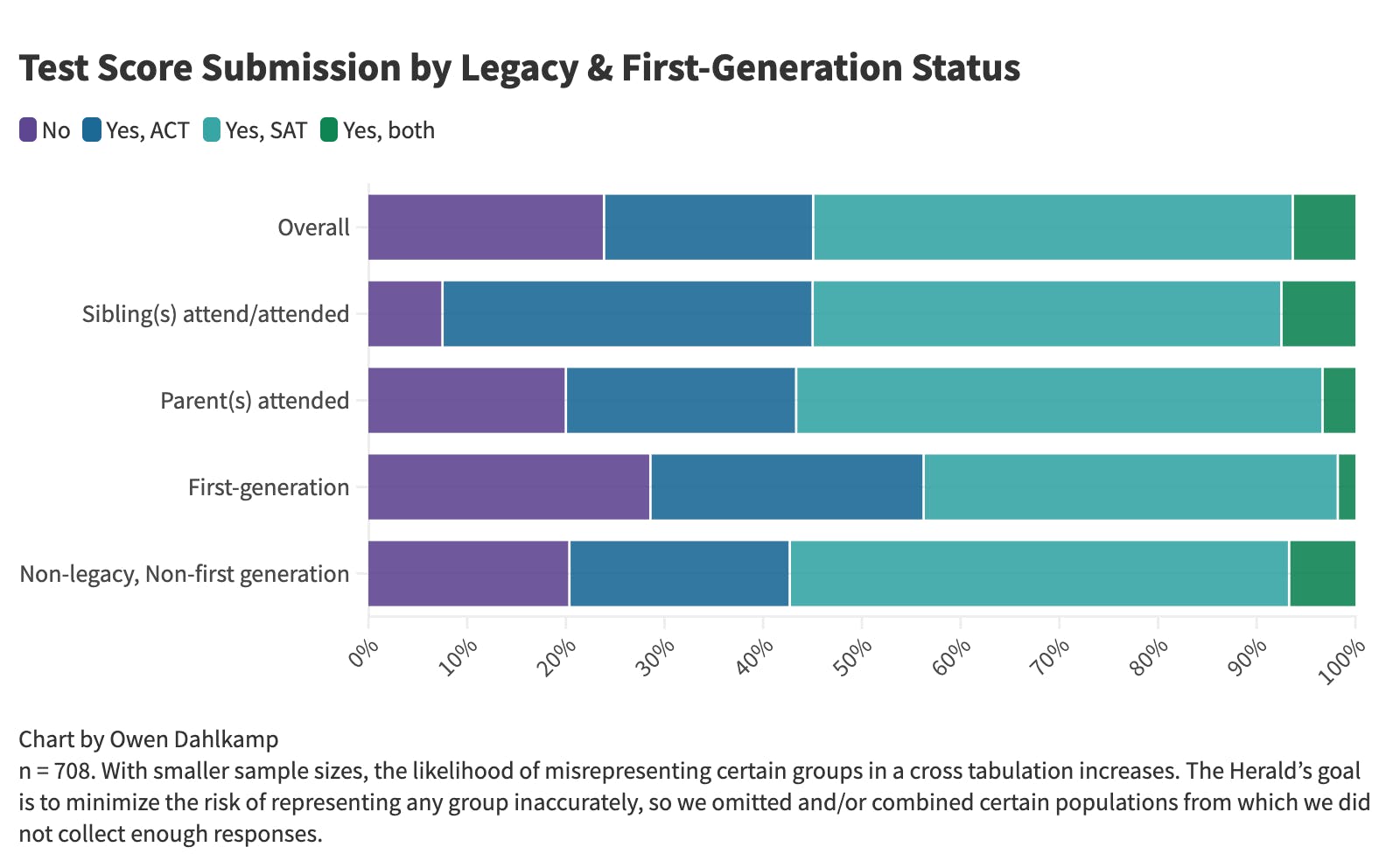 Test scores, early decision, legacy: A deep dive into the class of 2027 