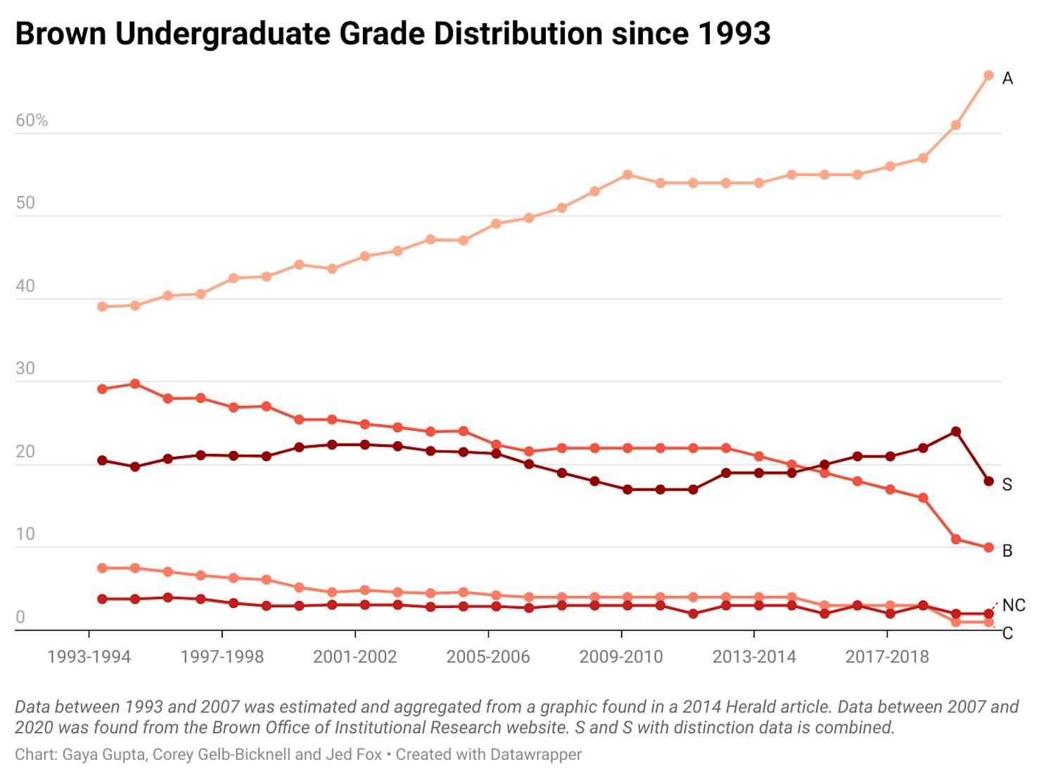 2hATL-brown-undergraduate-grade-distribution-since-1993-nbsp- (1).png