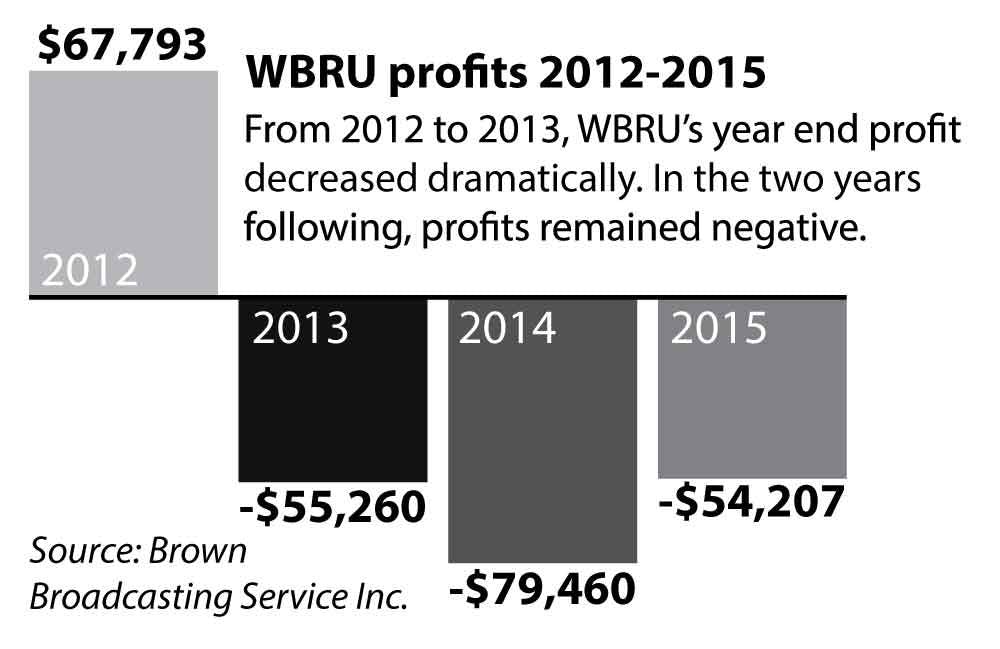 WBRU-profitsBW
