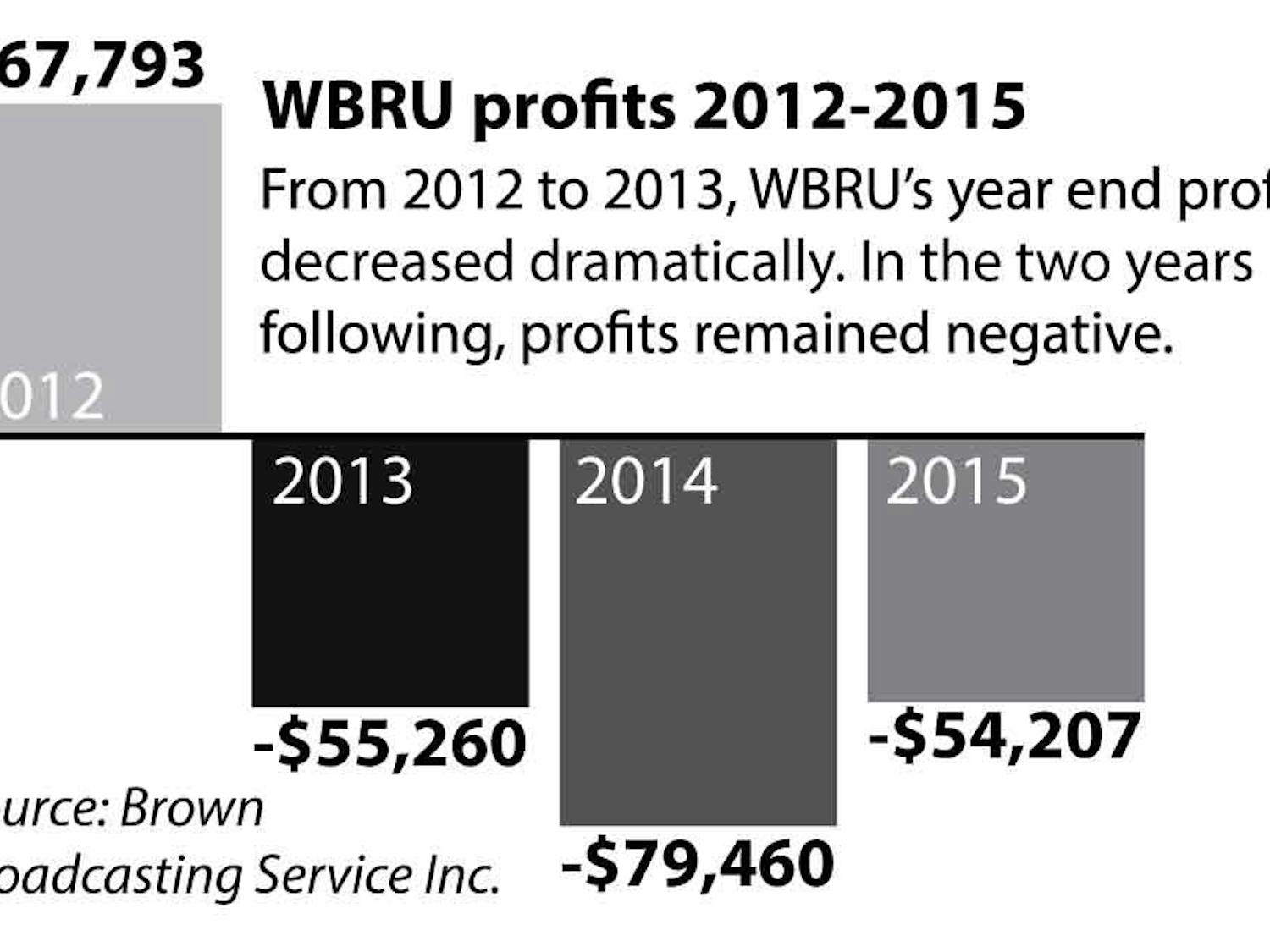 WBRU-profitsBW