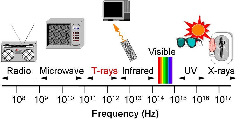 Douglas_Tetrahertz-Transmission_CODaniel-Mittleman