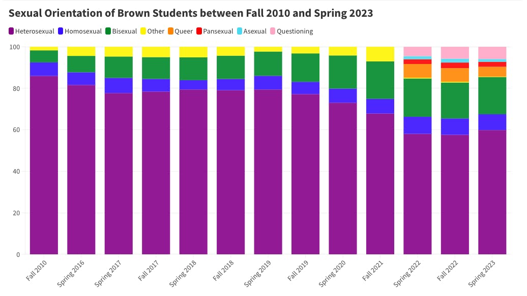 LGBTQ+ student self-identification has doubled at Brown since 2010, according to Herald polling data