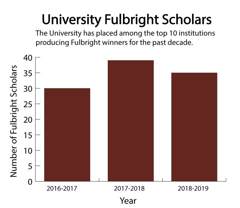 U. Produces Most Fulbright Scholars For Third Consecutive Year - The ...