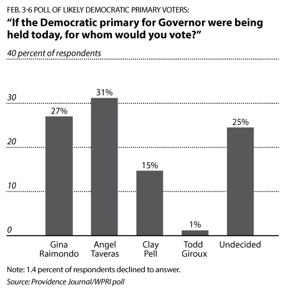Blum_PrimaryPollResultsRI_JacquelineFeiler