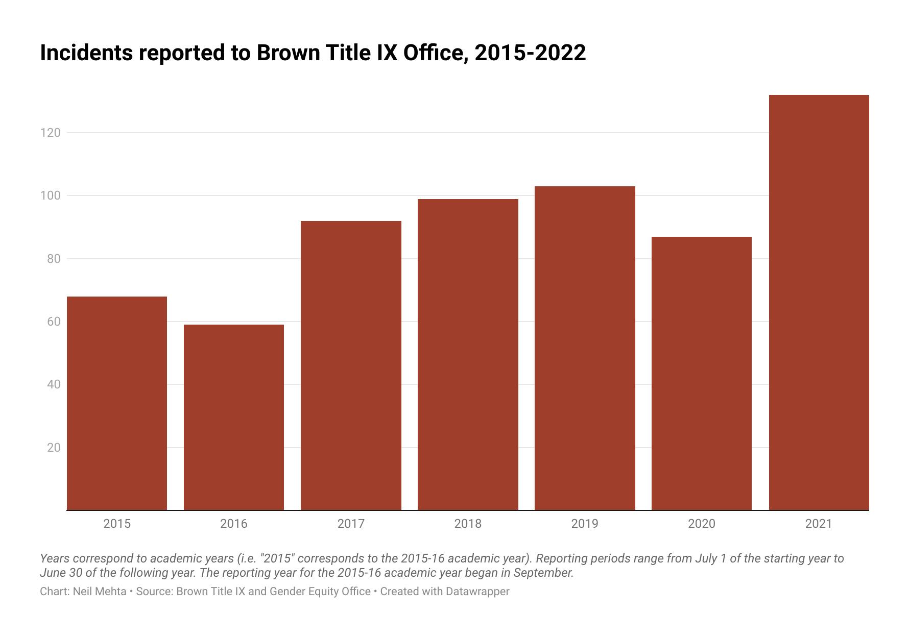 m8L5H-incidents-reported-to-brown-title-ix-office-2015-2022.png