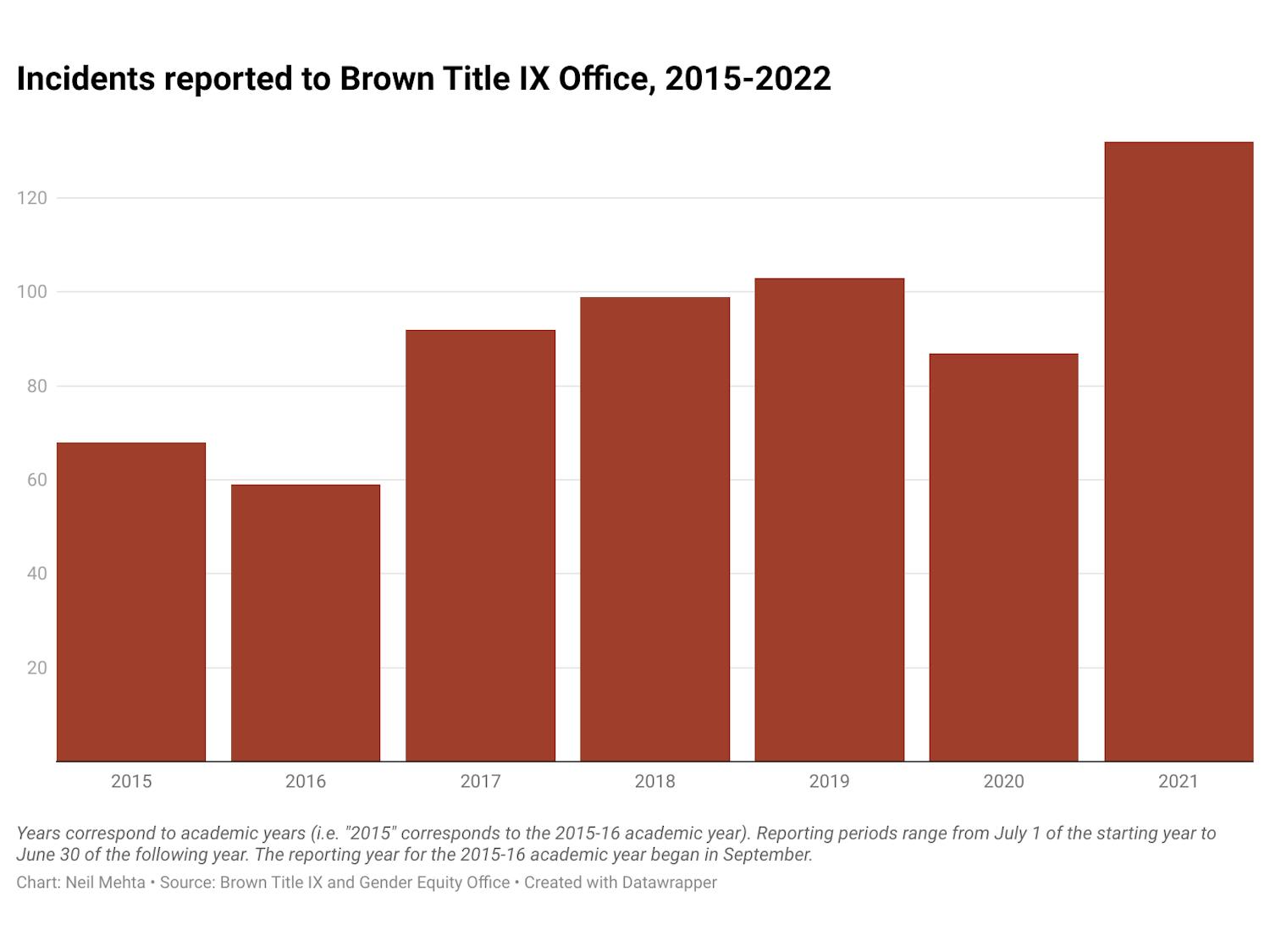 m8L5H-incidents-reported-to-brown-title-ix-office-2015-2022.png